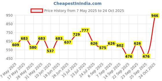 myntra.com clobug Bodycon Mini Dress clobug Price History Graph from 7 May 2025 to 24 Oct 2025