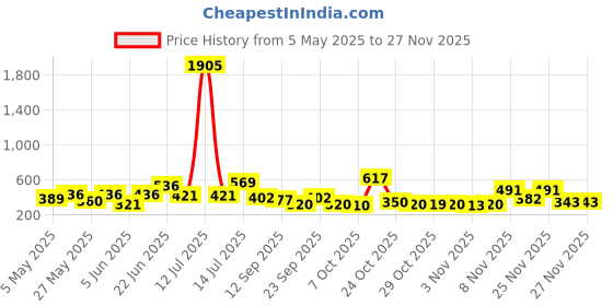 myntra.com clobug Checked Sweetheart Neck Crop Top clobug Price History Graph from 5 May 2025 to 25 Nov 2025