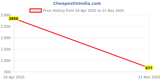 myntra.com clobug Chiffon Sheath Dress clobug Price History Graph from 24 Apr 2025 to 21 Nov 2025