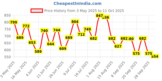 myntra.com clobug clobugAnimal Printed Shoulder Straps Top With Skirt clobug Price History Graph from 3 May 2025 to 11 Oct 2025