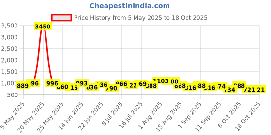 myntra.com clobug Colourblocked Sleeveless Round Neck Top & Skirt clobug Price History Graph from 5 May 2025 to 18 Oct 2025