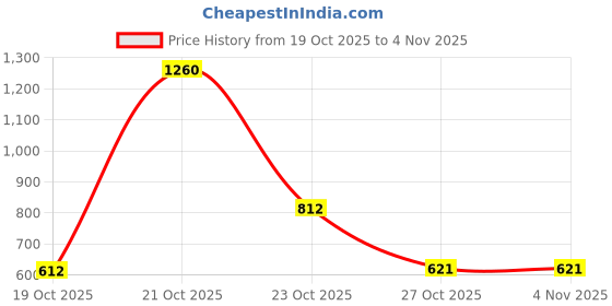 myntra.com clobug Cotton Midi Dress clobug Price History Graph from 19 Oct 2025 to 4 Nov 2025
