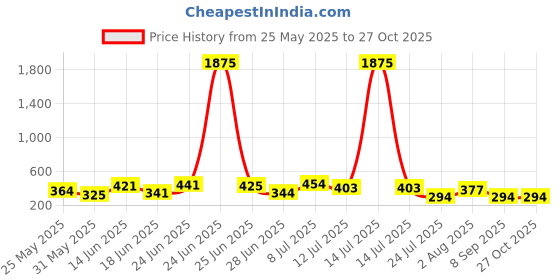 myntra.com clobug Cotton Shirt Style Crop Top clobug Price History Graph from 25 May 2025 to 26 Oct 2025