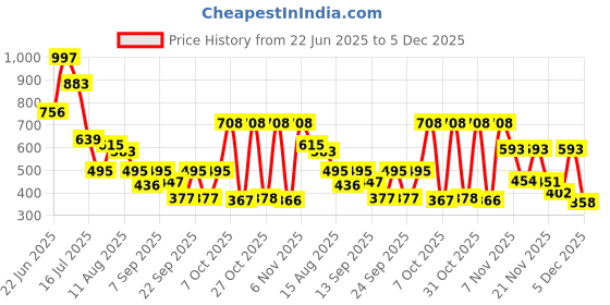 myntra.com clobug Cotton Shirt Style Top clobug Price History Graph from 22 Jun 2025 to 5 Dec 2025