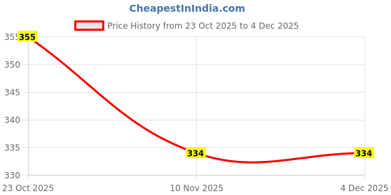 myntra.com clobug Cowl Neck Crop Top clobug Price History Graph from 23 Oct 2025 to 4 Dec 2025