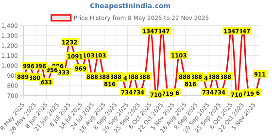 myntra.com clobug Crepe A-Line Midi Dress clobug Price History Graph from 8 May 2025 to 22 Nov 2025