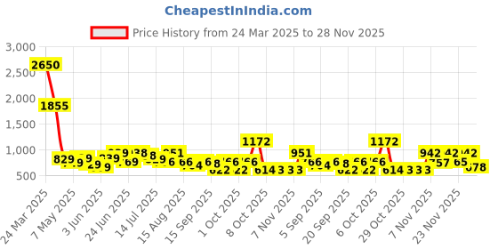 myntra.com clobug Crepe Bodycon Dress clobug Price History Graph from 24 Mar 2025 to 28 Nov 2025