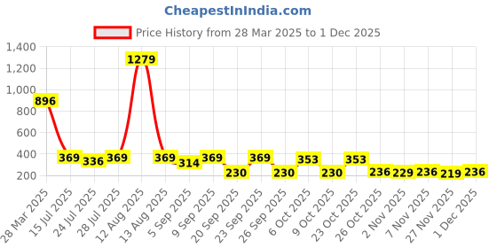 myntra.com clobug Crepe Crop Top clobug Price History Graph from 28 Mar 2025 to 1 Dec 2025