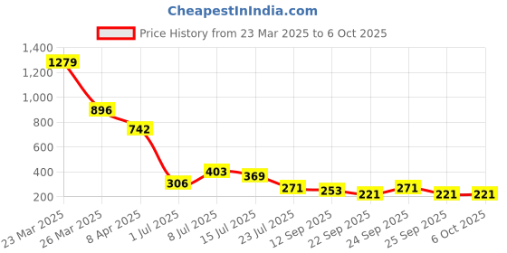 myntra.com clobug Crepe Crop Top clobug Price History Graph from 23 Mar 2025 to 5 Oct 2025