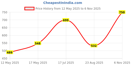 myntra.com clobug Crepe Crop Top clobug Price History Graph from 12 May 2025 to 6 Nov 2025
