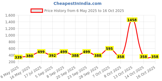 myntra.com clobug Crepe Crop Top clobug Price History Graph from 6 May 2025 to 14 Oct 2025