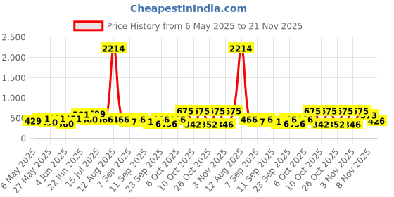 myntra.com clobug Crepe Crop Top clobug Price History Graph from 6 May 2025 to 20 Nov 2025