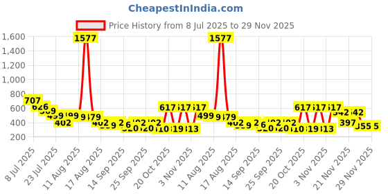 myntra.com clobug Crepe Crop Top clobug Price History Graph from 8 Jul 2025 to 29 Nov 2025