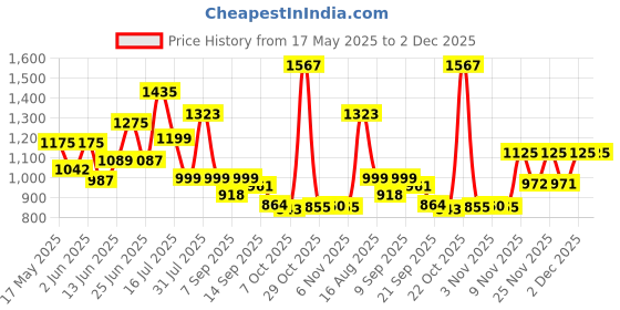 myntra.com clobug Crepe Fit & Flare Midi Dress clobug Price History Graph from 17 May 2025 to 2 Dec 2025