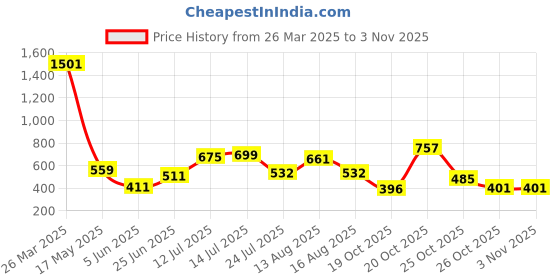 myntra.com clobug Crepe Sheath Dress clobug Price History Graph from 26 Mar 2025 to 2 Nov 2025