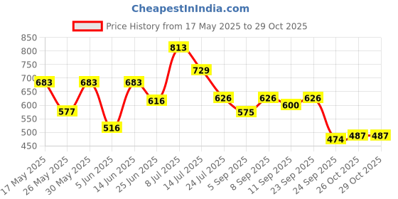 myntra.com clobug Crepe Sheath Maxi Dress clobug Price History Graph from 17 May 2025 to 29 Oct 2025