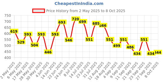 myntra.com clobug Crepe Top clobug Price History Graph from 2 May 2025 to 8 Oct 2025
