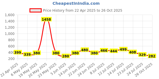 myntra.com clobug Crepe Top clobug Price History Graph from 22 Apr 2025 to 26 Oct 2025