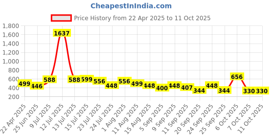 myntra.com clobug Crepe Top clobug Price History Graph from 22 Apr 2025 to 11 Oct 2025