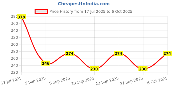 myntra.com clobug Crepe Top clobug Price History Graph from 17 Jul 2025 to 6 Oct 2025