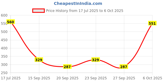myntra.com clobug Crepe Top clobug Price History Graph from 17 Jul 2025 to 6 Oct 2025