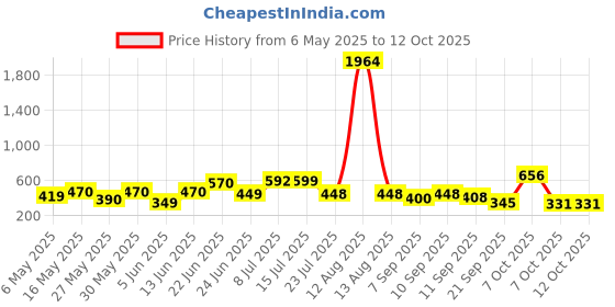 myntra.com clobug Crepe Top clobug Price History Graph from 6 May 2025 to 11 Oct 2025