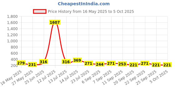 myntra.com clobug Crepe Top clobug Price History Graph from 16 May 2025 to 4 Oct 2025