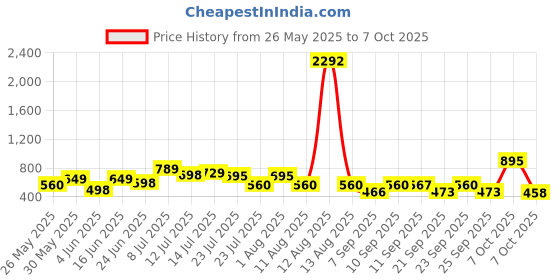 myntra.com clobug Crepe Top clobug Price History Graph from 26 May 2025 to 7 Oct 2025