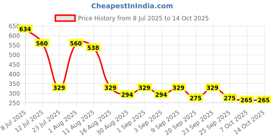 myntra.com clobug Crepe Top clobug Price History Graph from 8 Jul 2025 to 14 Oct 2025
