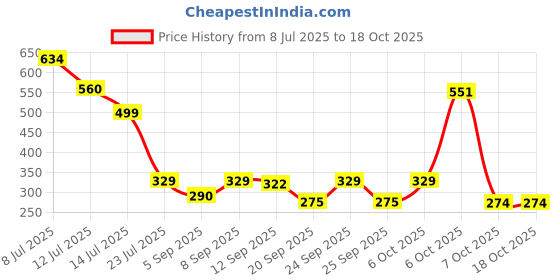 myntra.com clobug Crepe Top clobug Price History Graph from 8 Jul 2025 to 17 Oct 2025