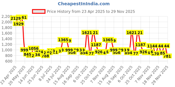 myntra.com clobug Crinkle Self Design Round Neck T-Shirt With Trousers clobug Price History Graph from 23 Apr 2025 to 29 Nov 2025