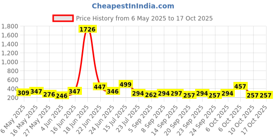 myntra.com clobug Crop Top clobug Price History Graph from 6 May 2025 to 16 Oct 2025