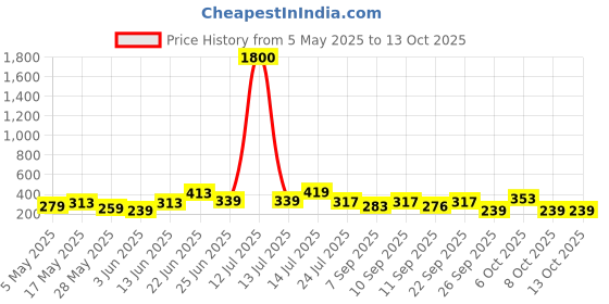 myntra.com clobug Crop Top clobug Price History Graph from 5 May 2025 to 12 Oct 2025