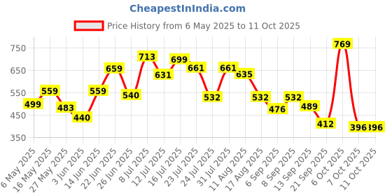 myntra.com clobug Crop Top clobug Price History Graph from 6 May 2025 to 10 Oct 2025