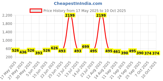 myntra.com clobug Crop Top clobug Price History Graph from 17 May 2025 to 9 Oct 2025