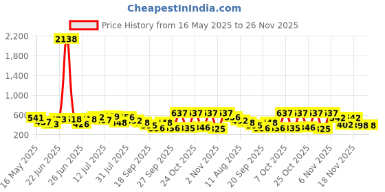 myntra.com clobug Crop Top clobug Price History Graph from 16 May 2025 to 25 Nov 2025