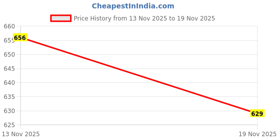 myntra.com clobug Crop Top clobug Price History Graph from 13 Nov 2025 to 19 Nov 2025