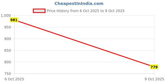 myntra.com clobug Dyed Net Bodycon Maxi Dress clobug Price History Graph from 6 Oct 2025 to 9 Oct 2025