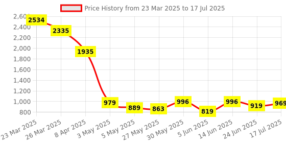 myntra.com clobug Dyed Net Bodycon Midi Dress clobug Price History Graph from 23 Mar 2025 to 17 Jul 2025