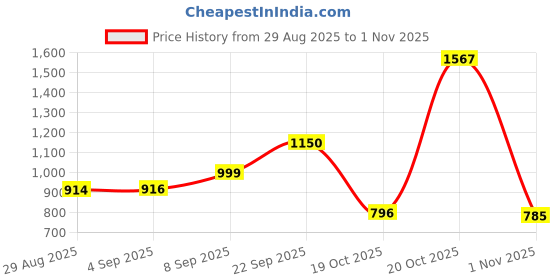 myntra.com clobug Embellished Shirt With Trousers Co-Ords clobug Price History Graph from 29 Aug 2025 to 1 Nov 2025