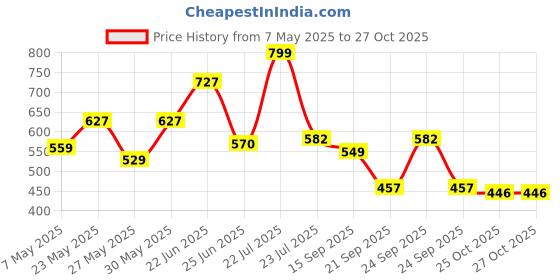 myntra.com clobug Ethnic Motifs Print Halter Neck Crepe Bodycon Mini Dress clobug Price History Graph from 7 May 2025 to 27 Oct 2025