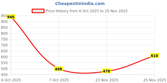 myntra.com clobug Floral Print Cowl Neck Net Crop Top clobug Price History Graph from 6 Oct 2025 to 25 Nov 2025