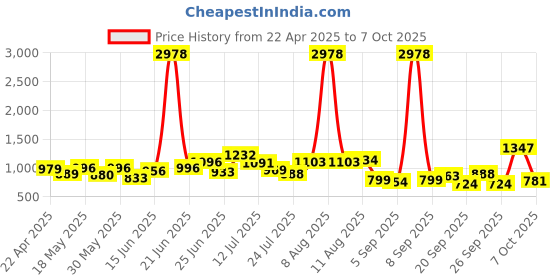 myntra.com clobug Floral Print Crepe A-Line Midi Dress clobug Price History Graph from 22 Apr 2025 to 7 Oct 2025