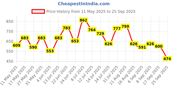 myntra.com clobug Floral Print Crepe A-Line Midi Dress clobug Price History Graph from 11 May 2025 to 25 Sep 2025
