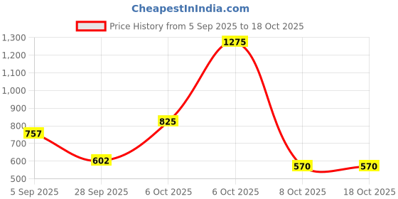myntra.com clobug Floral Print Crepe Fit & Flare Midi Dress clobug Price History Graph from 5 Sep 2025 to 18 Oct 2025