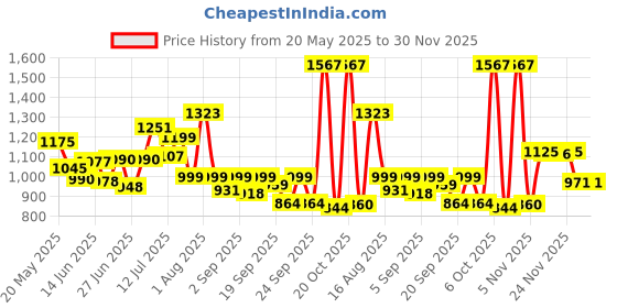 myntra.com clobug Floral Print Crepe Midi Dress clobug Price History Graph from 20 May 2025 to 30 Nov 2025