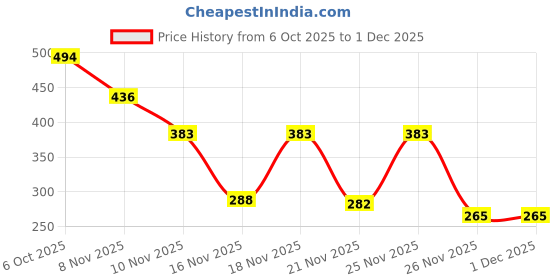 myntra.com clobug Floral Print Crop Top clobug Price History Graph from 6 Oct 2025 to 1 Dec 2025