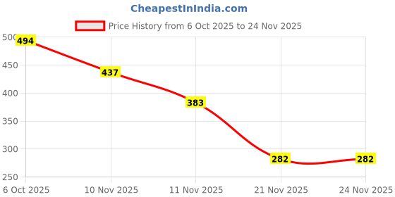 myntra.com clobug Floral Print Crop Top clobug Price History Graph from 6 Oct 2025 to 24 Nov 2025