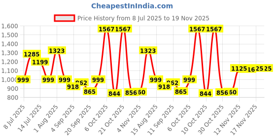 myntra.com clobug Floral Print Fit & Flare Crepe Maxi Dress clobug Price History Graph from 8 Jul 2025 to 19 Nov 2025