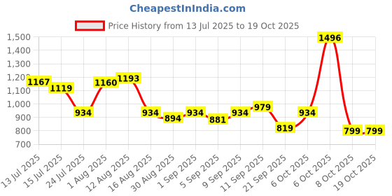 myntra.com clobug Floral Print Fit & Flare Midi Dress clobug Price History Graph from 13 Jul 2025 to 17 Oct 2025